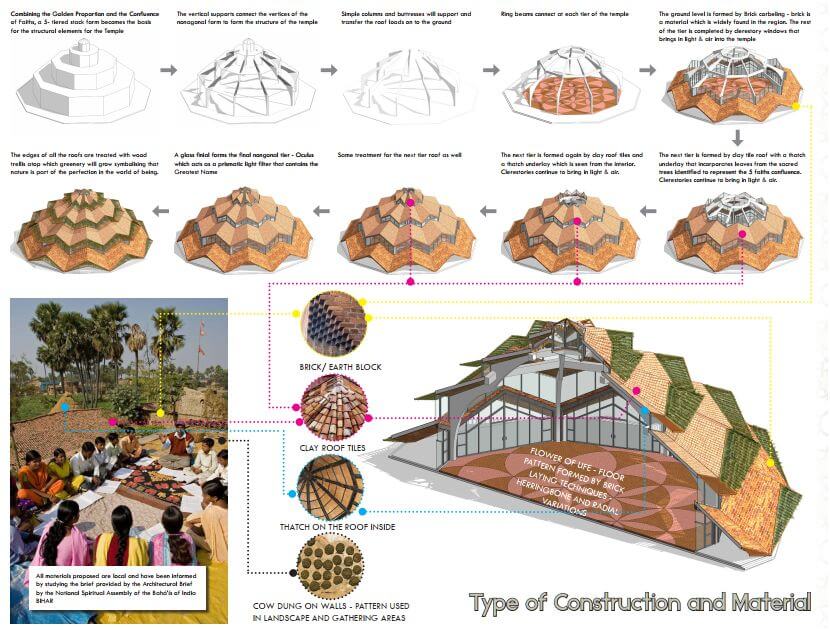 A civic project titled 'BAHAI TEMPLE' inspired by principles of Sacred Geometry and the description of the House of worship promoting the “oneness of humankind”.